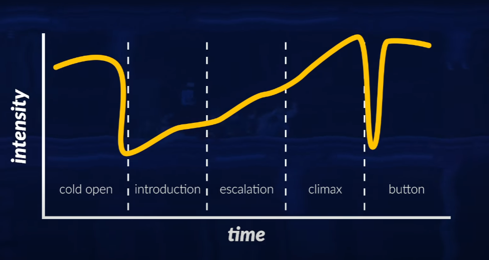 A graph detailing the rises and falls of intensity as the video progresses